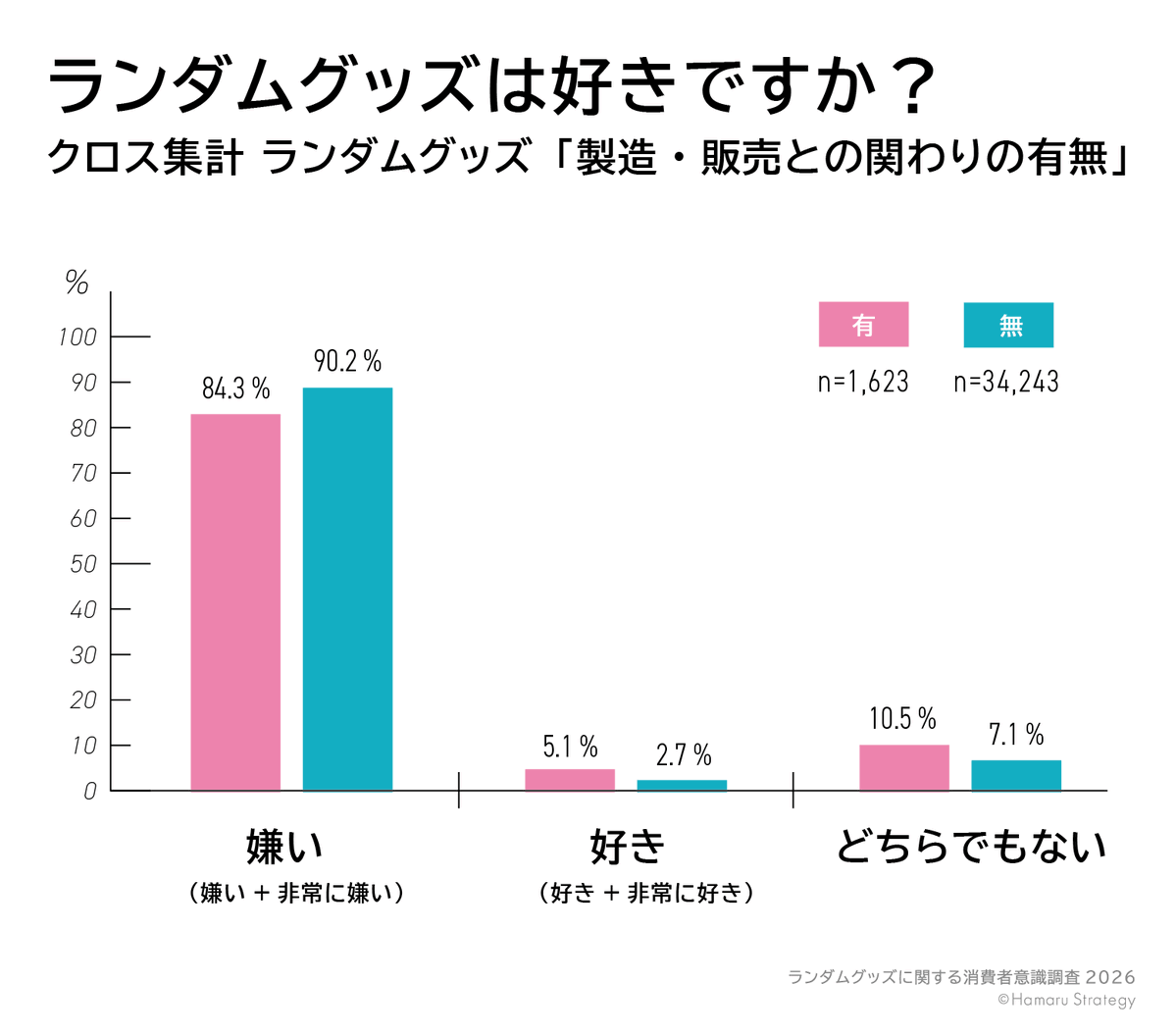 KAI_YOU_ed's tweet photo. “ランダム商法”メーカー側も8割が「嫌い」──調査で権利元など企業の“事情”も判明
https://t.co/th7amiFv8W

回答3万件超えのランダムグッズ調査結果が公開。企業の84.3％が「嫌い」と回答する一方で、消費者に対して「嫌だけど買ってる」「炎上の認識なかった」と企業間の理解のズレも浮き彫りに。 https://t.co/iEeh2Iorb9