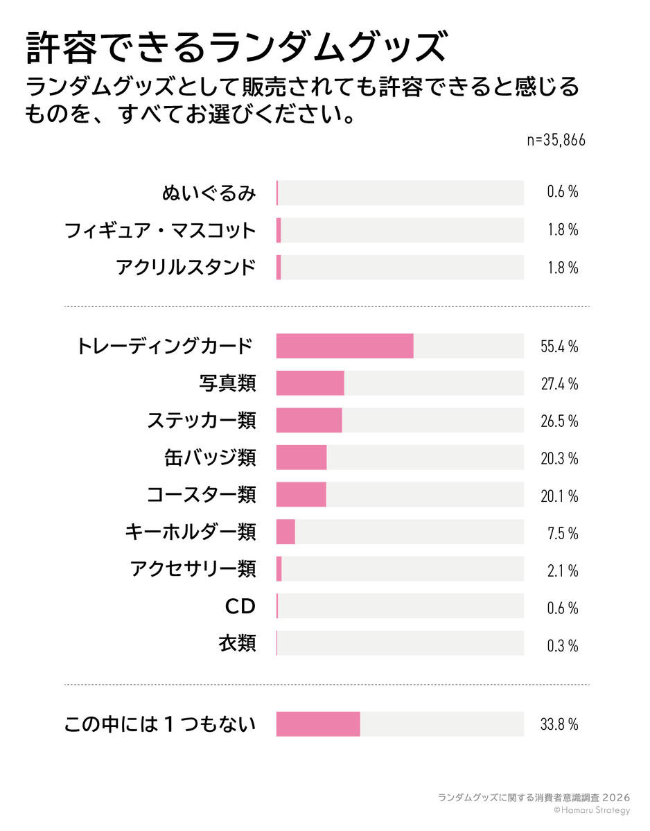 KAI_YOU_ed's tweet photo. “ランダム商法”メーカー側も8割が「嫌い」──調査で権利元など企業の“事情”も判明
https://t.co/th7amiFv8W

回答3万件超えのランダムグッズ調査結果が公開。企業の84.3％が「嫌い」と回答する一方で、消費者に対して「嫌だけど買ってる」「炎上の認識なかった」と企業間の理解のズレも浮き彫りに。 https://t.co/iEeh2Iorb9