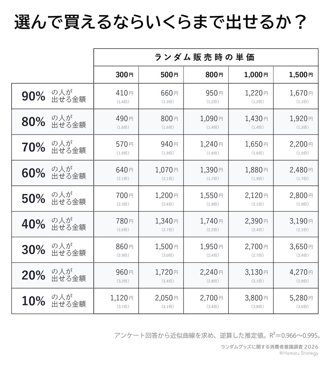 KAI_YOU_ed's tweet photo. “ランダム商法”メーカー側も8割が「嫌い」──調査で権利元など企業の“事情”も判明
https://t.co/th7amiFv8W

回答3万件超えのランダムグッズ調査結果が公開。企業の84.3％が「嫌い」と回答する一方で、消費者に対して「嫌だけど買ってる」「炎上の認識なかった」と企業間の理解のズレも浮き彫りに。 https://t.co/iEeh2Iorb9