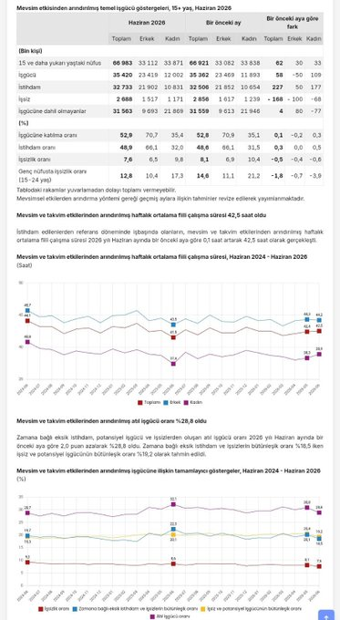 cerencacann's tweet photo. 📉 TÜİK, İşsizlik oranı %7,6'ya geriledi. (Aylık -0,5 puan)

📌 İşsiz sayısı 168 bin azalarak 2 milyon 688 bine düştü.

📌 İstihdam 227 bin artışla 32 milyon 733 bine, istihdam oranı %48,9'a yükseldi.

📌 İşgücüne katılma oranı %52,9, genç işsizlik oranı %12,8 oldu.

📌 Haftalık https://t.co/oGR6ZpiEUv