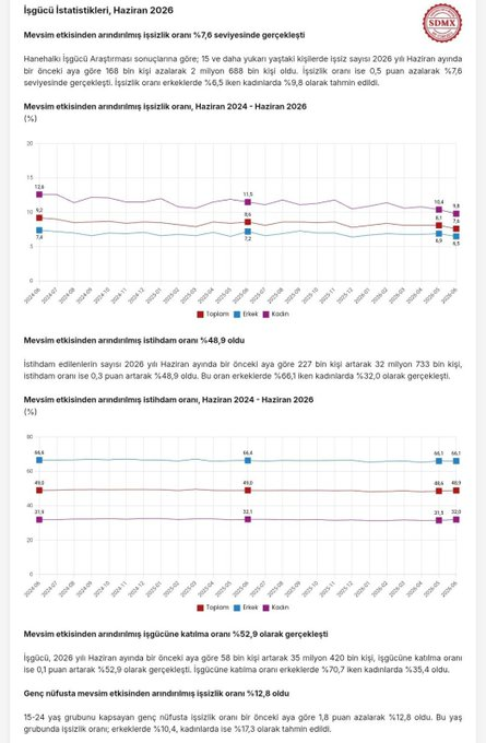 cerencacann's tweet photo. 📉 TÜİK, İşsizlik oranı %7,6'ya geriledi. (Aylık -0,5 puan)

📌 İşsiz sayısı 168 bin azalarak 2 milyon 688 bine düştü.

📌 İstihdam 227 bin artışla 32 milyon 733 bine, istihdam oranı %48,9'a yükseldi.

📌 İşgücüne katılma oranı %52,9, genç işsizlik oranı %12,8 oldu.

📌 Haftalık https://t.co/oGR6ZpiEUv
