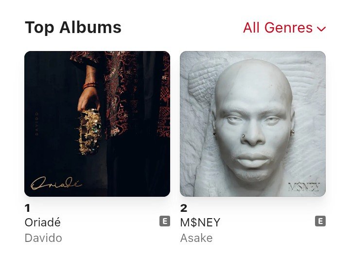 DaVidoCharts's tweet photo. Sierra Leone 🇸🇱 Apple Music Albums Chart 

#1 — #ORIADÉ 

Second #1. https://t.co/gDlsZtW7SU