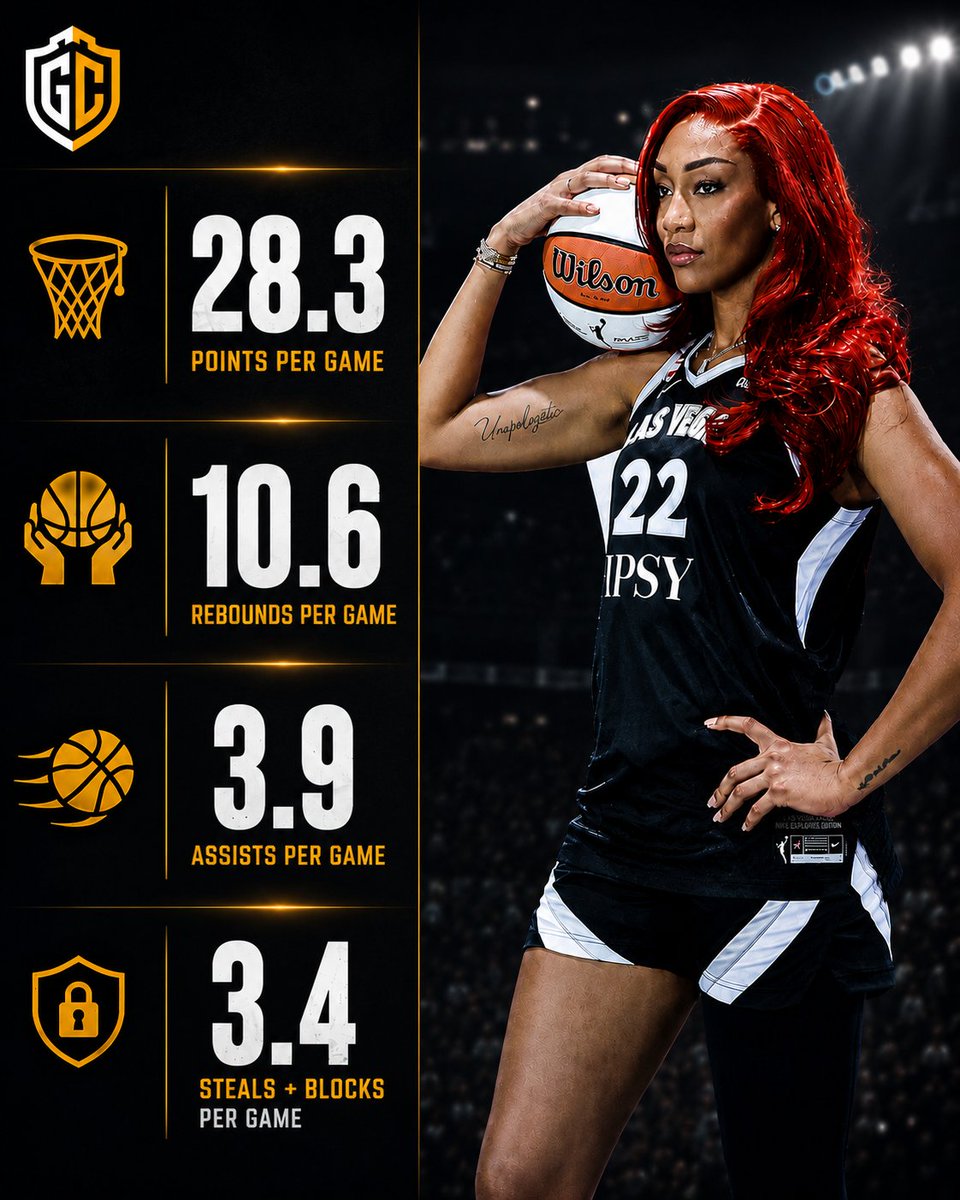 GoalCrestHoops's tweet photo. > 🚨 A'JA WILSON IN JULY 👑

7 games.

32 PTS • 10 REB
21 PTS • 15 REB
20 PTS • 12 REB
26 PTS • 4 BLK
38 PTS • 5 AST
28 PTS • 14 REB
33 PTS • 10 REB • 6 AST

Simply the best in the WNBA. 😤🐐

 #AjaWilson #WNBA https://t.co/rz8GeqFHg4