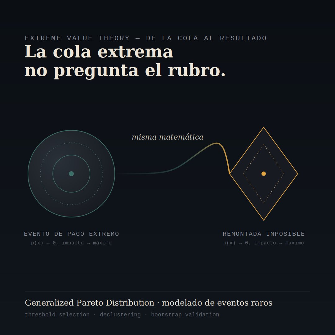Wilson_Lombardo's tweet photo. La mayoría de los modelos asumen un mundo determinista. La realidad de los negocios es estocástica. 🎲
Mi perfil en 4 imágenes: Del rigor matemático a pipelines de datos en producción.
🔹 El Core: PhD en Procesos Estocásticos.
🔹 El Stack: Python, SQL, LightGBM, Optuna, MLOps. https://t.co/htUyWVj2jo