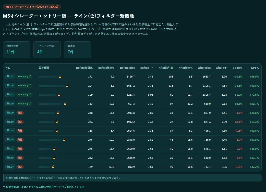 Kabu_Trend's tweet photo. 天と地のオシレーター5Mエントリーに新フィルター2種を総当たりであててnoteを更新しました。

https://t.co/Oenz5lDBmR

有料エリア手前に更新内容を貼っております。
煩雑になっていると思いますので簡潔に書きます。

◆ライン(色)フィルター 250パターン（画像左）
◆ABUDMIフィルター 150パターン（画像右）

新フィルターの400パターンの追加検証です。

レベルアップ = 既存のシンプル上位互換
PF改善 = 取引数減少→軽微な獲得PIPS減少→PFアップ
厳選 = フィルターを厳しく追加→取引数大幅減→質の向上

ファンダの影響でテクニカルが効きにくい地合いが続いています。
その為、より多くのチャンスでエントリーを狙うより質をあげました。

#プライムコンボ #天と地のインジケーター