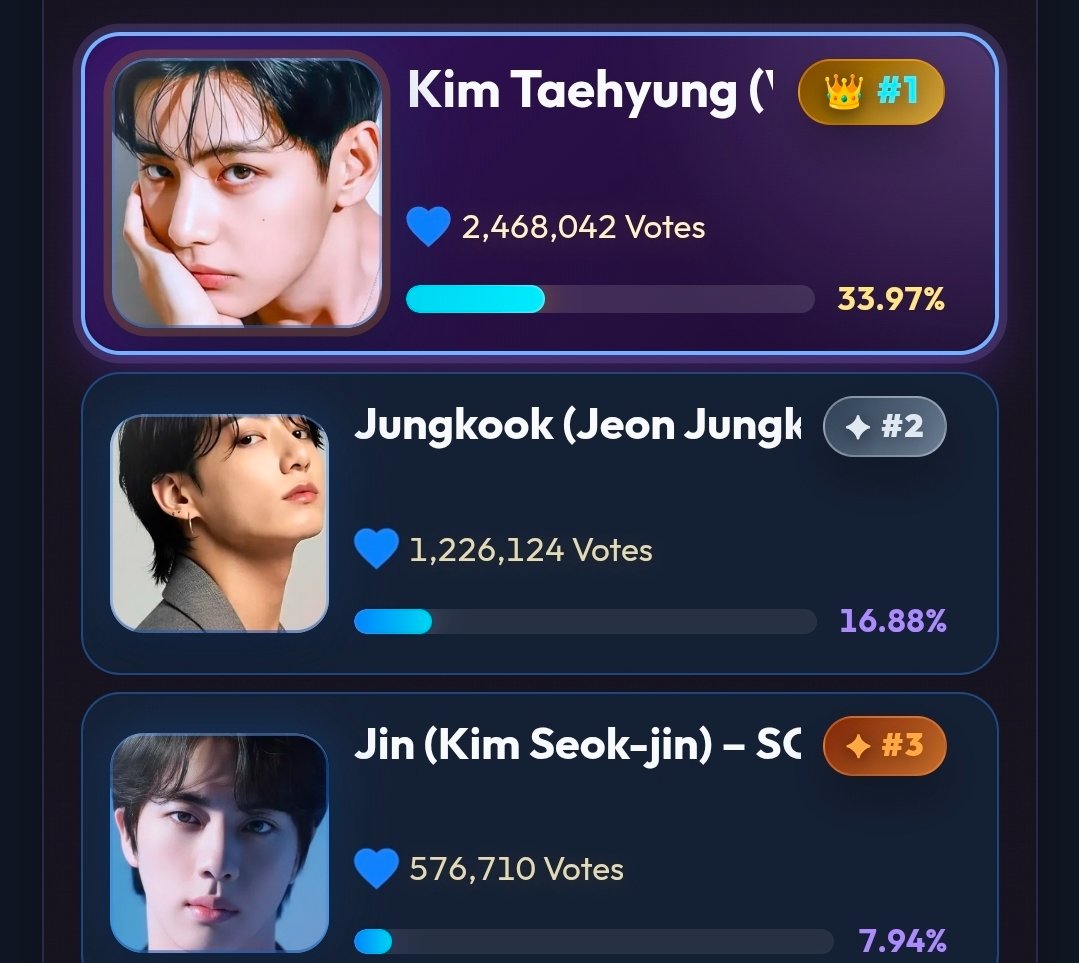v_hotrends's tweet photo. Most Handsome Man In The World 2026📢

VOTE for #TAEHYUNG 
Nubia✅2×HR
🔗https://t.co/437Rc6iipd
📆Aug 31
Shining Awards✅1xHR
🔗https://t.co/p8MDnfG2BM
📆Dec 31
MOST HANDSOME MAN ALIVE 2026
⚠️Netizens✅1x1 HR
🔗https://t.co/dw0rphJupU 
📆July 31
#BTSV #V
#MHMA2026KimTaehyung https://t.co/LnuIZb0hhY