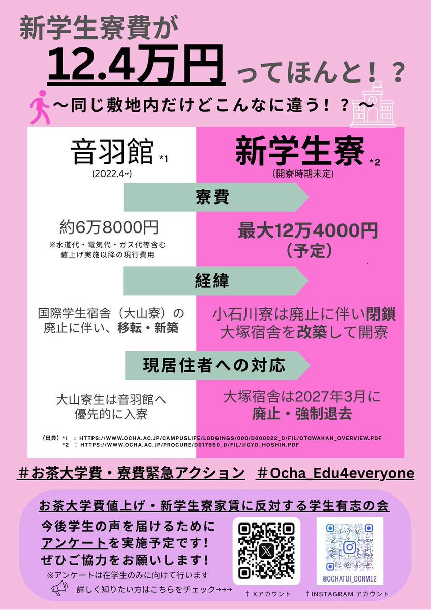 ochatui_dorm12's tweet photo. 【そもそも、何が起きている？】
#お茶の水女子大学 では、約10万円の学費値上げが、学生らの意見を十分に聞く時間を取らずして決定されようとしています。奨学金の拡充も僅か。

また、月額約1.5万円で利用できた院生寮の「小石川寮」を廃止する代わりに、月額約12万円の新学生寮が計画されています。 https://t.co/bu1GpAYSxn