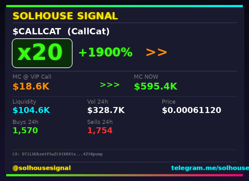 solhousesignals's tweet photo. UPDATE: $CALLCAT is now 20x 💎
📊 Called at $18.6K MC → now $595.4K
🧠 Spotted by our AI scanner before the pump → link in bio
#CALLCAT #solhousesignal #bullish #degen #100x https://t.co/0ZV8Cz179q