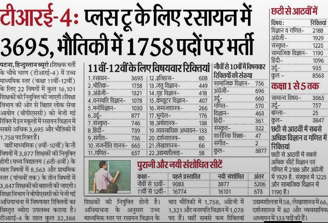 4uritik's tweet photo. 🚨 BPSC TRE-4 में ललित कला का एक भी सीट नहीं आखिर क्यों ?
🙏🏻 ललित कला ( Fine art 🎨) की एक भी सेट क्यों नहीं
🚨 ललित कला ( Fine art 🎨) की एक भी सेट क्यों नहीं
✅ कुल रिक्तियां: 32,388
#BPSCTRE4 #BPSC_TRE4 #BPSC_TRE #BPSC #BPSCTRE #TRE4 #Bihar
@ArtCultureBihar https://t.co/UP5Ddz4YGO