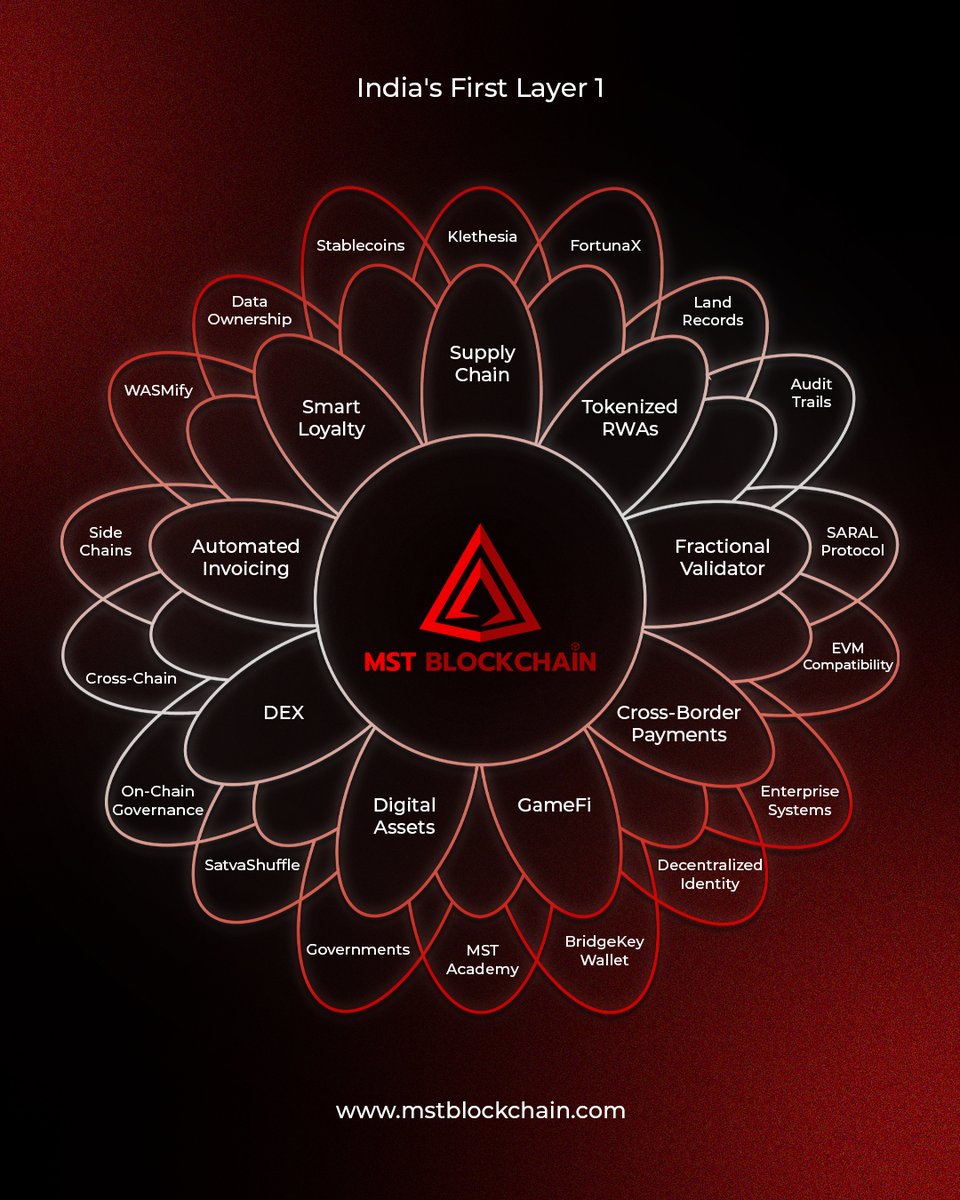 MSTBlockchain's tweet photo. Every petal. A real-world problem solved.

MST Blockchain isn't just a chain - it's infrastructure for every industry that needs trust, transparency, and speed.

What use case excites you most? Drop it below 👇

Read the full whitepaper and see how we're building it → https://t.co/GqT7N7Cfh4

#MSTBlockchain #BuildOnMST #Web3India #Layer1