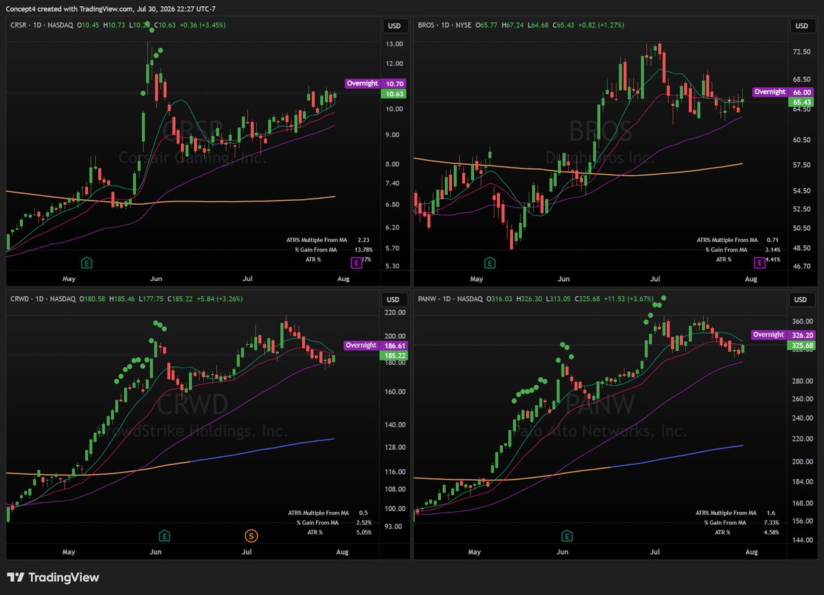 Bob70731008's tweet photo. Focus list for 7/31

$CRSR $BROS $CRWD $PANW https://t.co/h2Mco5OiVy
