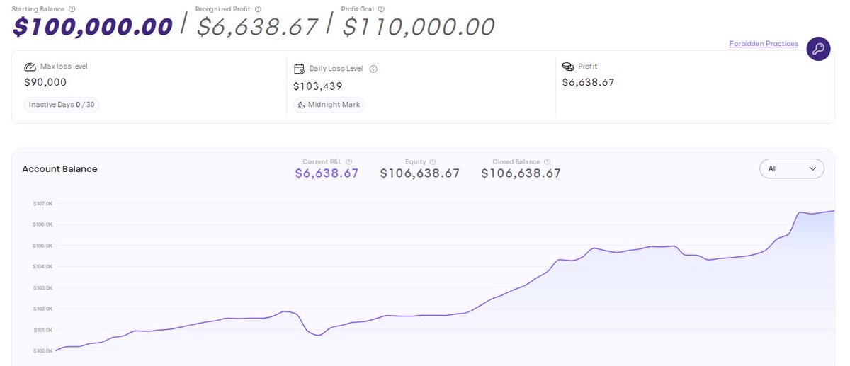 oli_naveen's tweet photo. Current status of my

@the5erstrading $100k account  +6638 $ https://t.co/rMgQ8gqq39