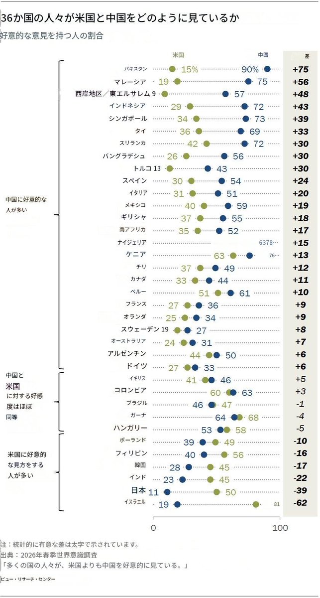 matatabi_catnip's tweet photo. これすごくない？
何がすごいって、この36カ国の中で、日本はイスラエルの次にプロパガンダが成功している国ってことだよ🤦‍♀️
特に反中プロパガンダが。

米国と中国、それぞれを好意的に見ている人の割合と、その差 https://t.co/kFhGA0IEMF