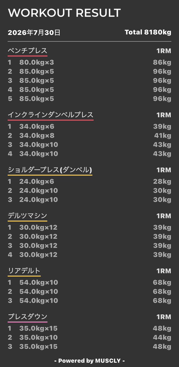 tszn66757's tweet photo. #push　#筋トレ #MUSCLY
ジムの冷房効きすぎて問題 https://t.co/LtdxjVsgve