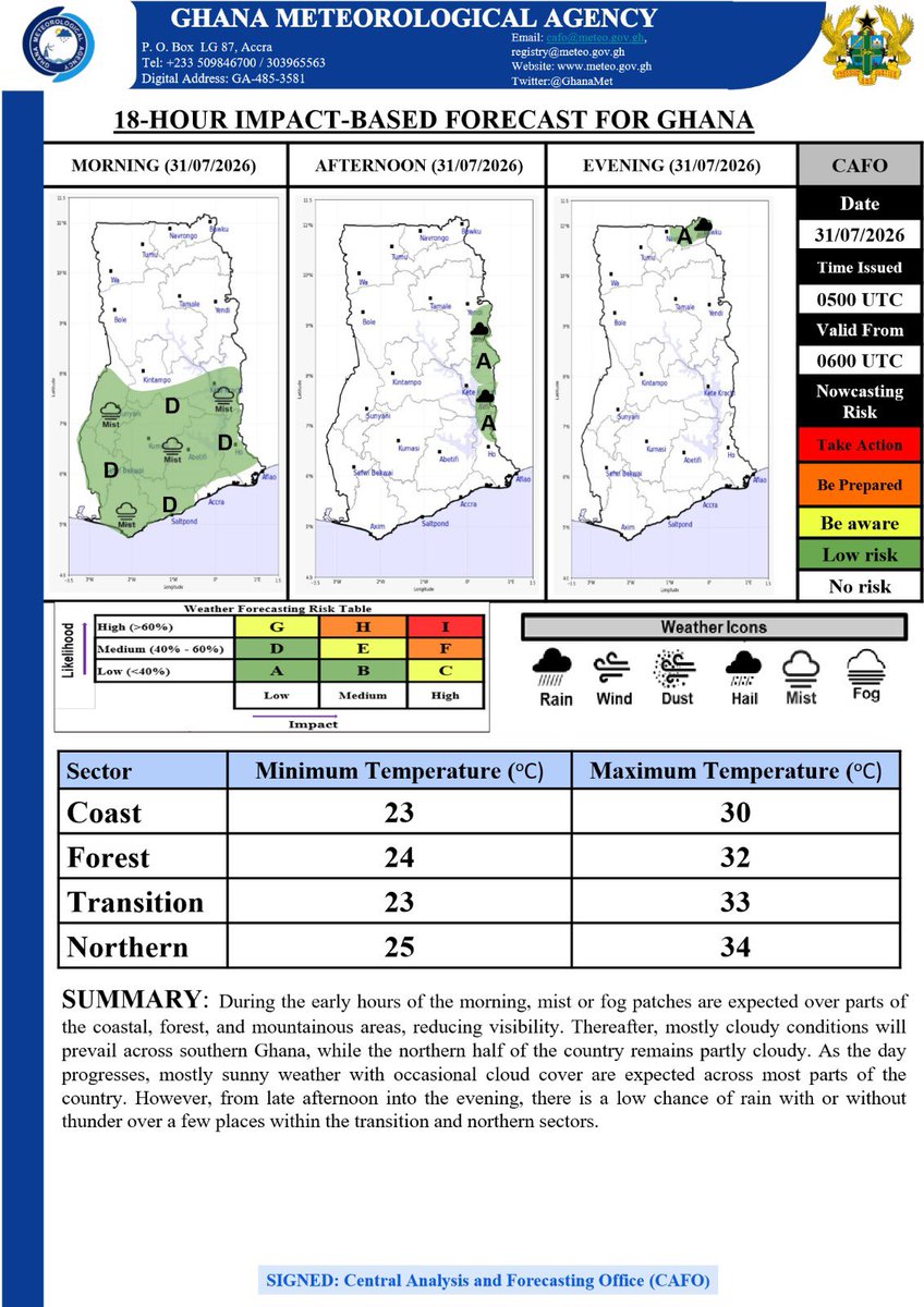 GhanaMet's tweet photo. Weather this Morning, Friday 31st July 2026

Mist or fog patches are expected over parts of the coastal, forest, and mountainous areas in the early hours, reducing visibility.
Thereafter, mostly cloudy conditions will prevail across southern Ghana, while the northern half of the country remains partly cloudy.

Southern & Coastal Ghana:
- Mostly cloudy in Aflao, Anloga, Accra, Kasoa, and Ho
- Mist likely in Winneba, Cape Coast, Takoradi, Axim, Koforidua, Akim Oda, Kwahu Tafo, Kumasi, Obuasi, Tarkwa, and Sefwi Bekwai

Forest & Transition Ghana:
- Partly cloudy in Atebubu and Kintampo
- Mist expected in Goaso, Sunyani, Techiman, and Sampa

Northern Ghana:
- Partly cloudy in Yendi, Tamale, Bole, Damongo, Bolgatanga, Nalerigu, Wa, and Jirapa
- Mostly cloudy in Kete Krachi

Please note: The state of the sea is ROUGH (2).
Drive carefully and visibility may be reduced in mist/fog areas 🌫️☁️

#GMet #GhanaWeather