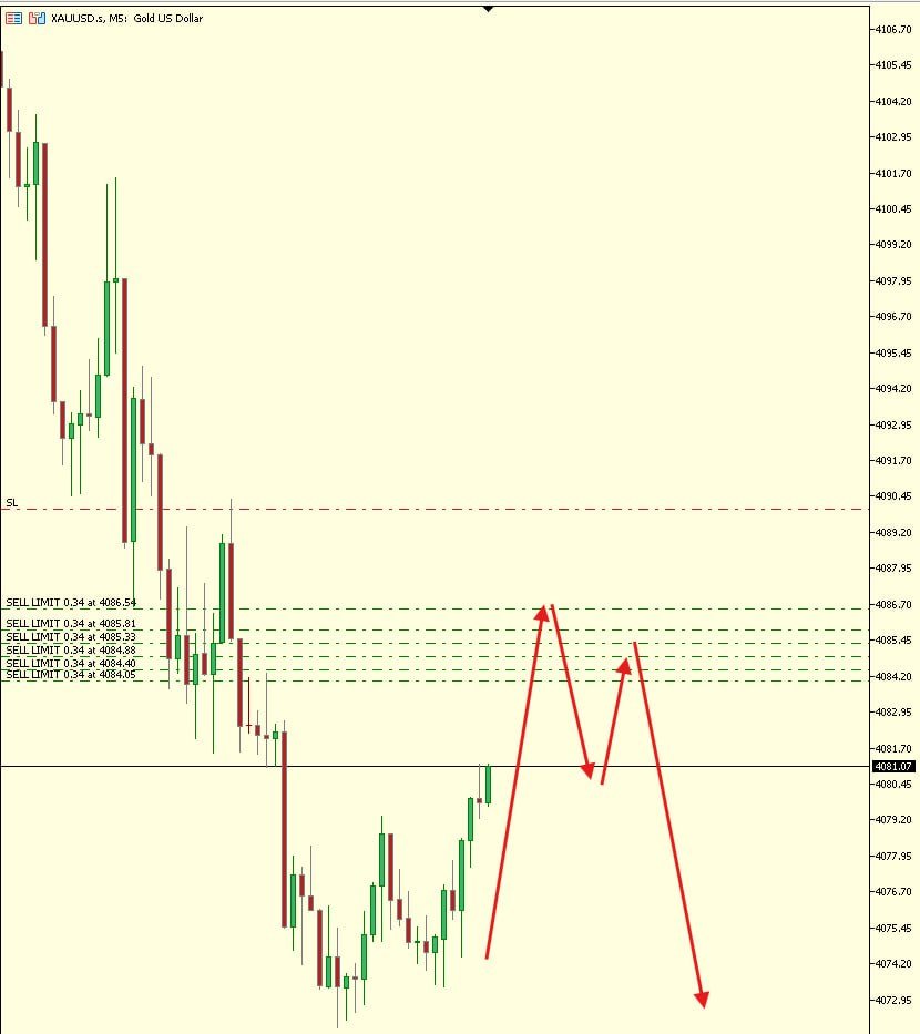 mastertipsG's tweet photo. Golden Waves 
—Signal2 - July 31—

 XAU/USD SELL  4084- 4086
🔸 Take profit 1: 4078
🔸 Take profit 2: 4072
🔸 Take profit 3: 4065
❌ Stoploss: 4090

- This area aligns with the 0.5 Fibonacci retracement, where short-term pullbacks often lose momentum
-It also overlaps with a sell https://t.co/bh4WMw99xM