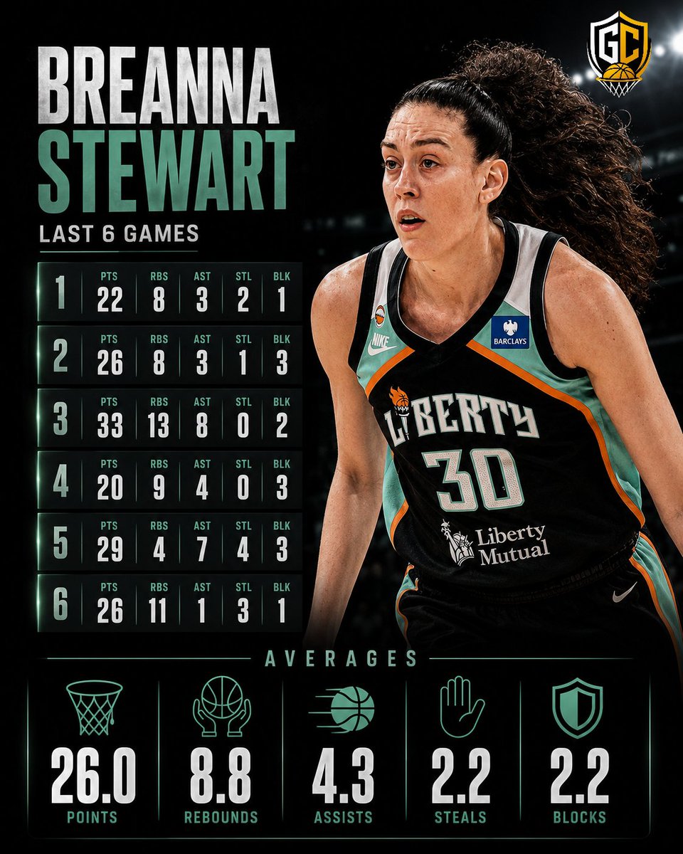 GoalCrestHoops's tweet photo. Breanna Stewart's last 6 games:

⭐ 26.0 PPG
💪 8.8 RPG
🎯 4.3 APG
🛡️ 2.2 SPG
🚫 2.2 BPG

One of the most complete players in basketball. 🔥🏀

#BreannaStewart #WNBA #NewYorkLiberty #Basketball https://t.co/Mxi5YmcLUy