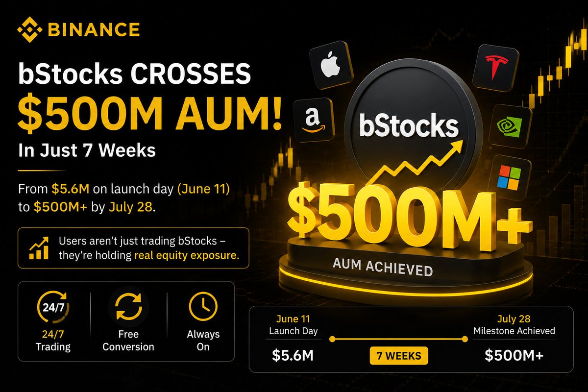 MatthewWad3527's tweet photo. bStocks has surpassed $500M AUM on Binance in just 7 weeks, highlighting the growing demand for tokenized equities. With 24/7 trading and free conversion, this milestone shows how quickly real-world assets are gaining traction in crypto.

#Binance #bStocks #TokenizedAssets https://t.co/bbqSCZvxMM
