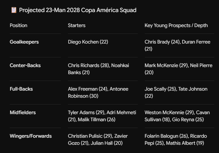 bigo26shen's tweet photo. @ManagerTactical i asked gemini to choose our copa america team based on poch's style what do you think about it? hall over balogun certainly was a choice lol https://t.co/NMSbIS3LCy