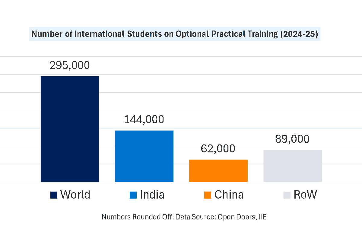 DrRahulChoudaha's tweet photo. This policy would be like a restaurant charging more for parking than for the meal — disproportionate and misdirected. @WSJ reported that US is considering imposing US$100,000 on international students transitioning from student visa to OPT (Optional Practical Training). To put OPT numbers in perspective, US universities and colleges enroll over 19 million students and there are fewer than 300,000 international students are on OPT. The underlying policy intention seems to be more as a deterrent for international students to not stay in the US and find alternatives which most likely is about returning to their home country.

@MHackman writes "The $100,000 fee is becoming a frequent tool used by Trump immigration officials, who have developed several policy proposals to block foreigners of limited financial means from coming to the U.S. In addition to the H-1B and student visas, officials at the State Department are also weighing attaching a $100,000 bond on applicants for green cards outside the U.S., redeemable only after they move to the U.S. and become citizens."
https://t.co/YRstR6tw0m

Note on figures: The Journal's report cites approximately 419,000 international students on OPT in 2024 (calendar year) — a figure that appears to include Curricular Practical Training (CPT) alongside OPT and STEM OPT, rather than OPT alone. By contrast, Open Doors (IIE) data — using the 2024/25 academic year — puts the number of international students on OPT at under 300,000, with India and China accounting for ~144,000 and ~62,000 students respectively. Either way, OPT — the actual post-graduation work numbers are considerably smaller population than the total US higher education enrollment.

#highereducation #immigration #opt