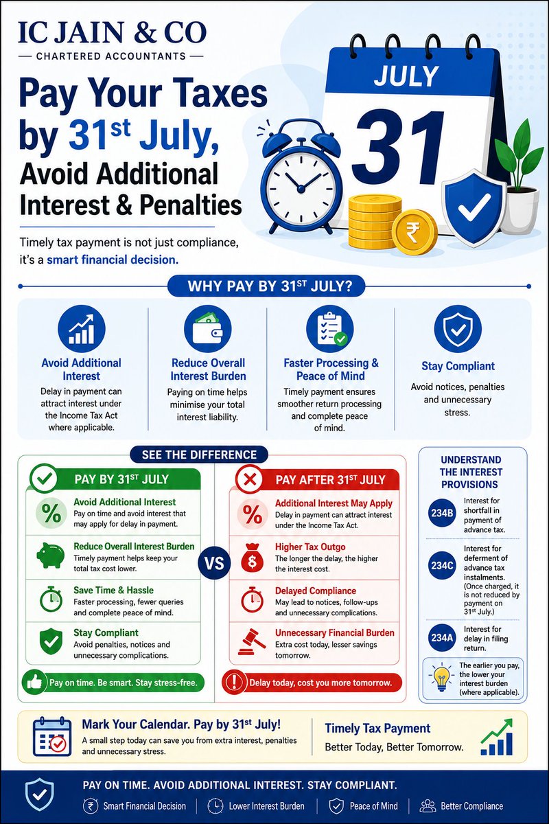 icjainco's tweet photo. 31 July is more than an ITR deadline. It's also ur chance to reduce interest liability

If your due date of ITR is at a later date save interest u/s 234B

If your due date of ITR is today then pay your taxes today to avoid interest &amp; penalties
#IncomeTax #ITR #ITRFiling #IndiaTax https://t.co/vlUv9zf2Cy