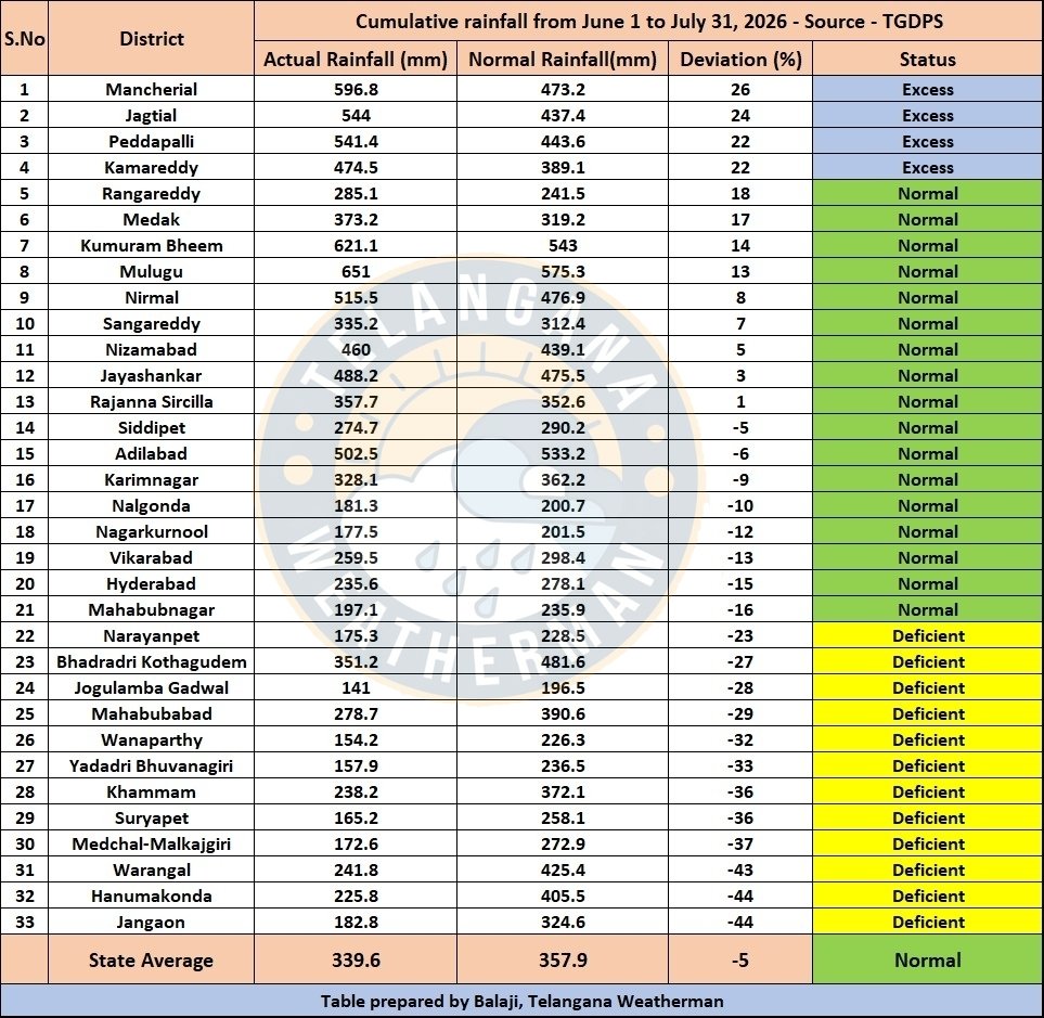 balaji25_t's tweet photo. SUPER COMEBACK BY MONSOON - 2026

As we have completed half of the monsoon season, Telangana literally got saved by DEPRESSION RAINS last 5days therefore Telangana landing in normal category with 339.6mm against normal of 357.9mm mere 5% deficit situation as of now

4 districts are in excess status, 18 districts are in normal status, 11 districts are in deficit status as of now

Out of cumulative 357.9mm, 114.7mm came in just last 5days i.e 1/3rd of total rainfall came due to DEPRESSION 

As of now, we are in stable conditions with DEPRESSION RAINS saved us from serious drought conditions 🙏♥️🌧️

Data from TGDPS, table prepared by me