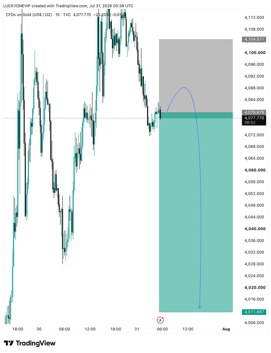 Amjadfx3's tweet photo. #XAUUSD SELL Signal 📉

Entry: 4080 – 4085
Stop Loss: Above Recent High

Targets: 4065 • 4050• 4035 🎯

Strong Bearish Rejection Expected From Order Block &amp; IRL Zone 🔥

Trade Smart &amp; Manage Risk Properly ⚠️

Stay Tuned For Updates 🚀 https://t.co/ZS0WuJWWsY