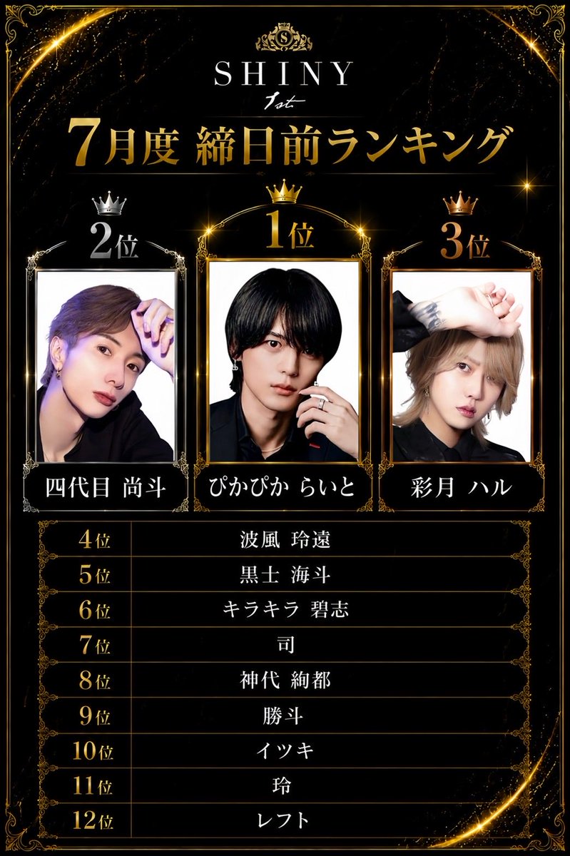 take19950421's tweet photo. 本日CLUB Shiny𝟭𝘀𝘁
7月度締め日となってます！！

現状2位！1位とはかなり差があるけど…
額縁だけは絶対に守るよ！

指名本数にも拘ってるし後悔させないから来てみて☺️👍

#岡山
#締め日
#ホスト
#Shiny𝟭𝘀𝘁
#四代目尚斗 https://t.co/3NxaXQ3Xka