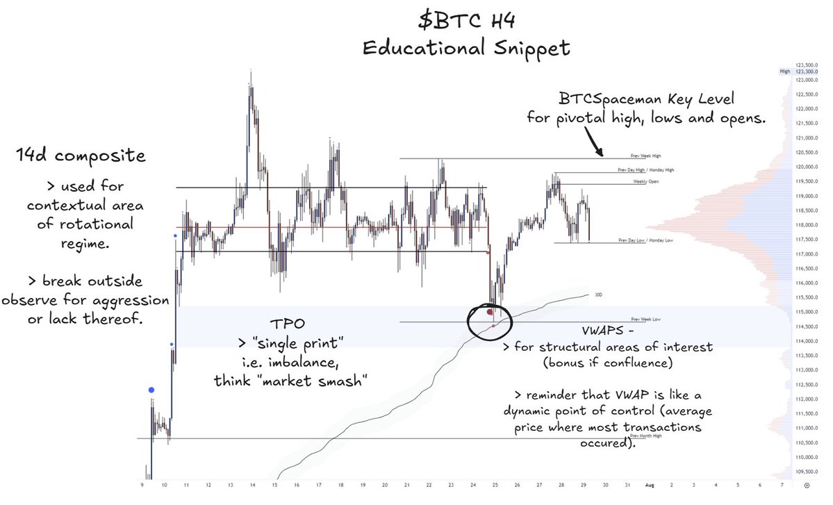 Stoiiic's tweet photo. BTC 

> Using context, TPO, VWAPs &amp; key areas

(found this in the archives, check out the price axis, good times. still relevant)

more of these breakdowns (real-time examples)? https://t.co/axBBzQCzyl