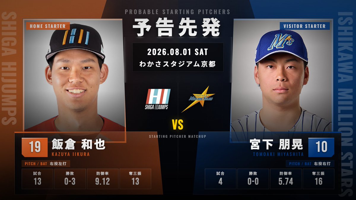 NihonkaiLeague's tweet photo. 【8月1日（土）公式戦予告先発】

球場：わかさスタジアム京都
試合開始：18:00

#滋賀ハイジャンプス
飯倉 和也（背番号19）

#石川ミリオンスターズ
宮下 朋晃（背番号10）

#日本海リーグ
#NLB https://t.co/ytexs5OfMc