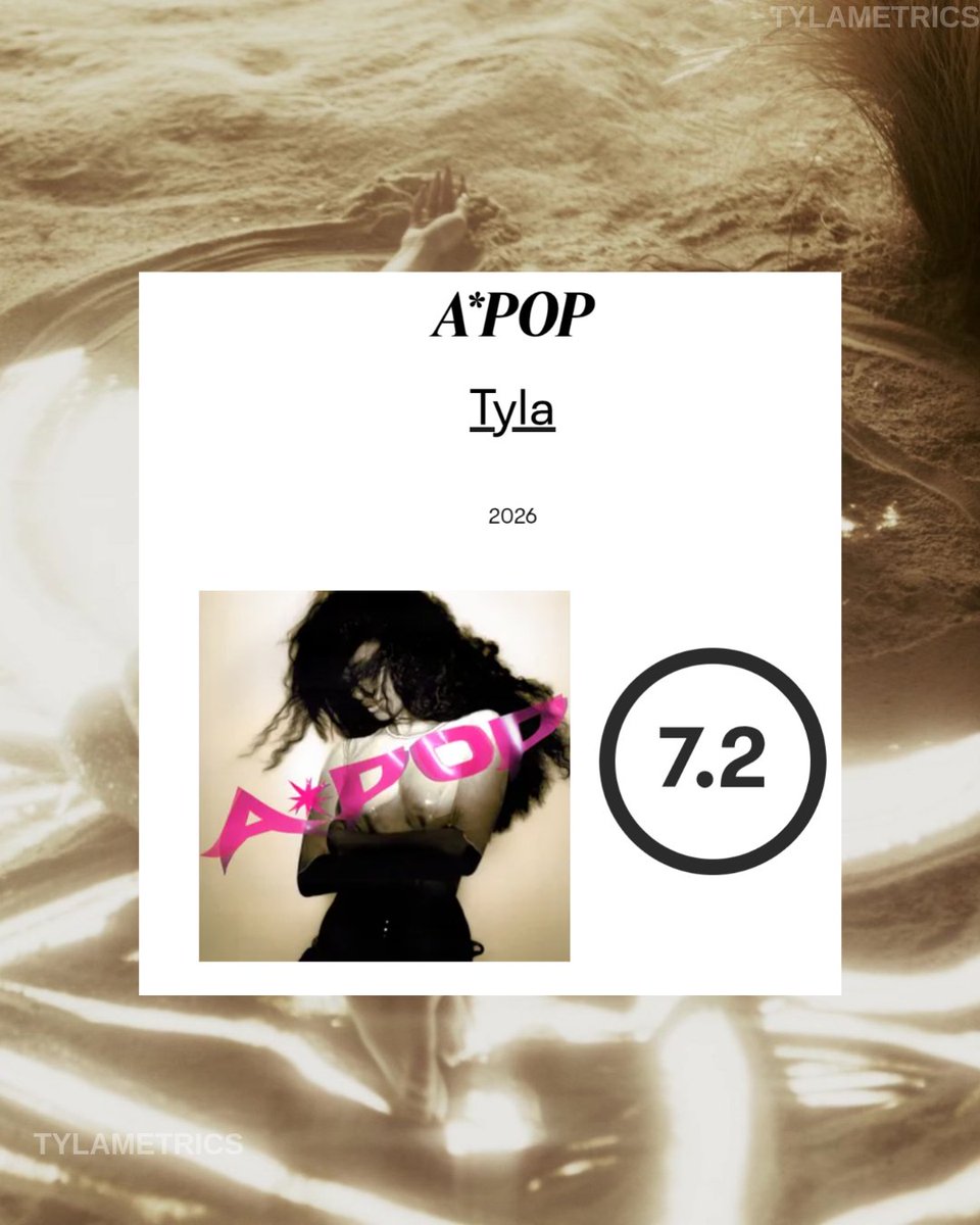 TylaMetrics's tweet photo. 📝 PITCHFORK REVIEW

Tyla's sophomore album A*POP has received a 7.2/10 from Pitchfork.

The article praised the album's polished evolution, authentic South African collaborations, and it's blend of Afropop, amapiano, pop, trap, and electronic influences, calling Tyla "a pop diva who’s unreachable enough to keep us guessing and ambitious enough to keep us listening"

📰 Read More: https://t.co/WVWV5XjMnR

#Tyla #APOP #TylaMetrics