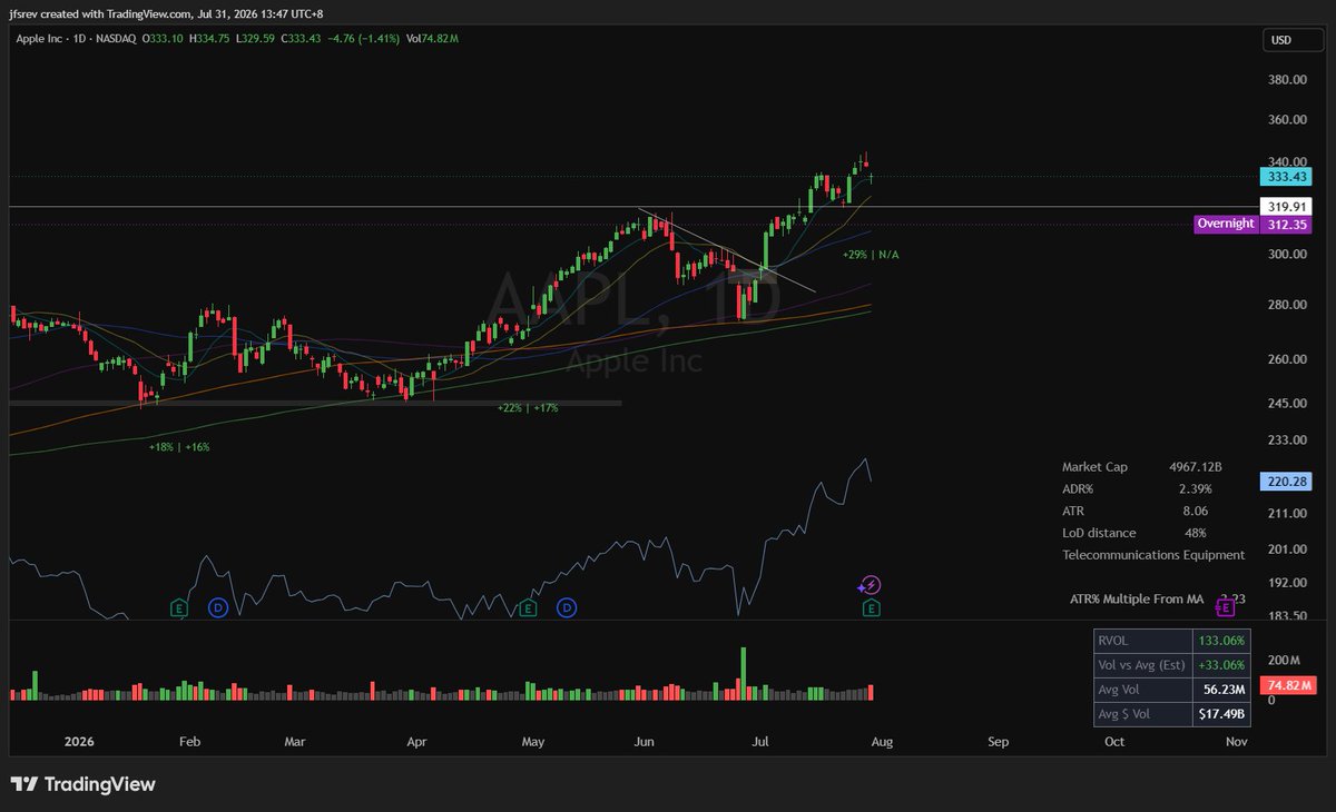 jfsrev's tweet photo. $AAPL - Stock Drops 7% After-Hours 

"Apple (AAPL) gapped down following its fiscal third-quarter earnings report, driven by disappointing Q4 revenue guidance, component supply constraints, and a soft sales outlook in Greater China." - FT https://t.co/dzX4jsnqvh