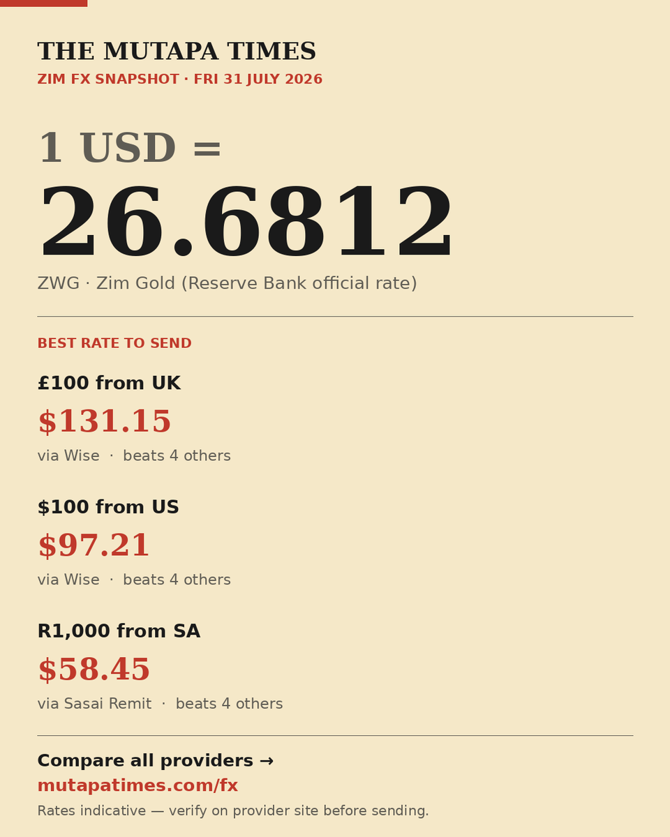 mutapatimes's tweet photo. Official interbank rate today — 1 USD = 26.7231 ZWG. Sending £100 from the UK: Wise lands $129.78, best of 5 providers. Compare every country at https://t.co/e8sLJ1ylX1 #Zimbabwe #FX #ZimbabweFX #SendMoneyToZimbabwe #ZimbabweNews https://t.co/boqZDmWnNd https://t.co/CmZ7fxlvkc