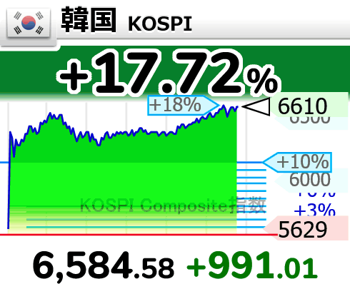 ZARASOKU's tweet photo. 韓国はキチガイ上げ(´・ω・｀)

⤴⤴⤴⤴⤴⤴⤴⤴⤴⤴⤴⤴⤴⤴⤴⤴⤴
【🇰🇷韓国 KOSPI】+17.72％
6,584.58 （+991.01） https://t.co/L35Ke6dTfu