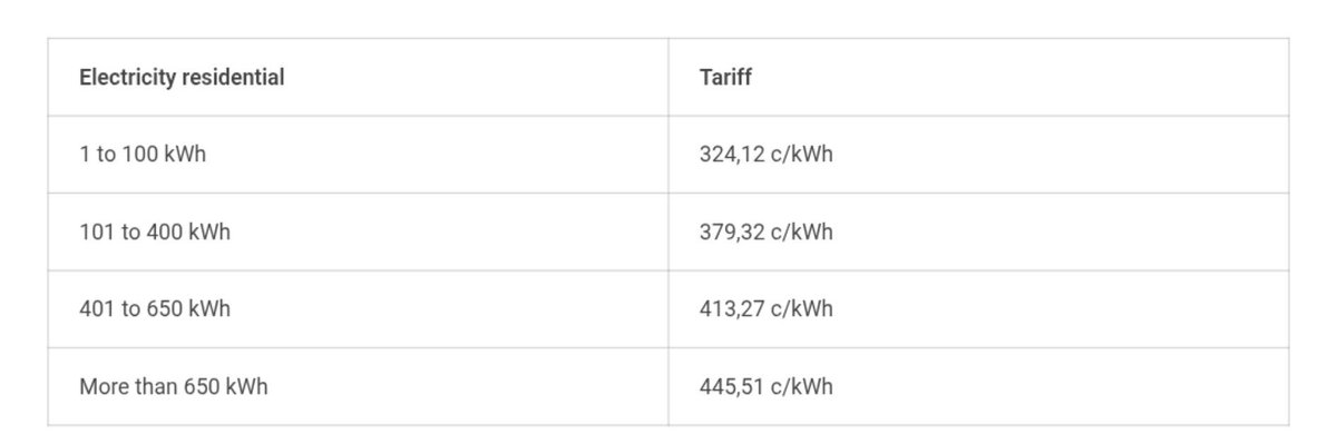 KanyeMathebe's tweet photo. @rayray_refentse @Athabzz Only the 1st 100kwh are cheaper. From 101 to 400 it's a different rate. https://t.co/4PCgsc0eIR