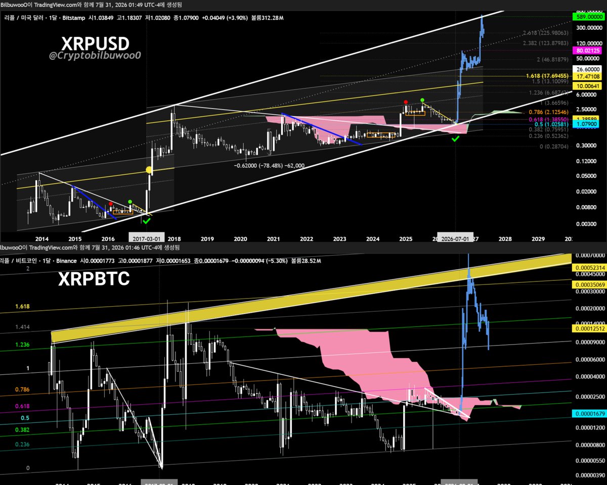 Cryptobilbuwoo0's tweet photo. Ichimoku cloud support line ✅️ https://t.co/fcE0E8XpWD