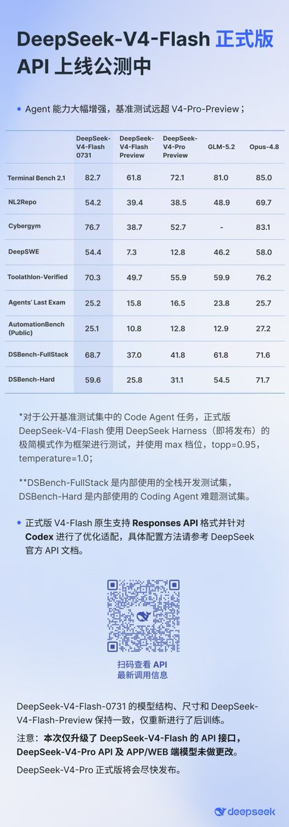 neozdf's tweet photo. deepseek v4 正式版公测了。 https://t.co/765AkyEFlp