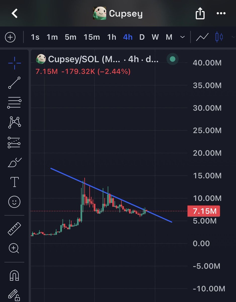 Sky_4_T's tweet photo. $Cupsey looking good here

Next leg loading ?🌪️💚 https://t.co/3GBWJKAjjp