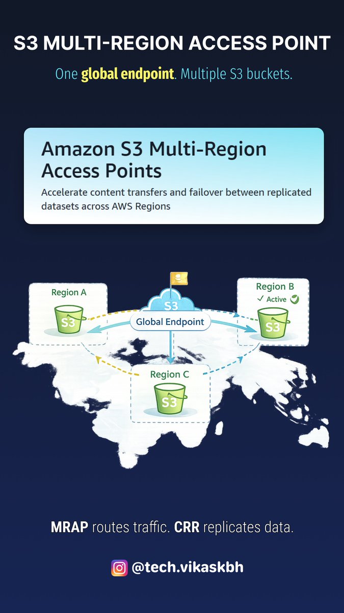 vikaskbh's tweet photo. If your application needs a single global S3 URL, think MRAP. 
If your objects need to be copied across Regions, configure CRR.

It provides:

• One global S3 endpoint
• Intelligent request routing
• Multi-Region failover

Remember:

MRAP = 🗺️ Routing
CRR = 🔁 Replication https://t.co/nAn51sQS9J