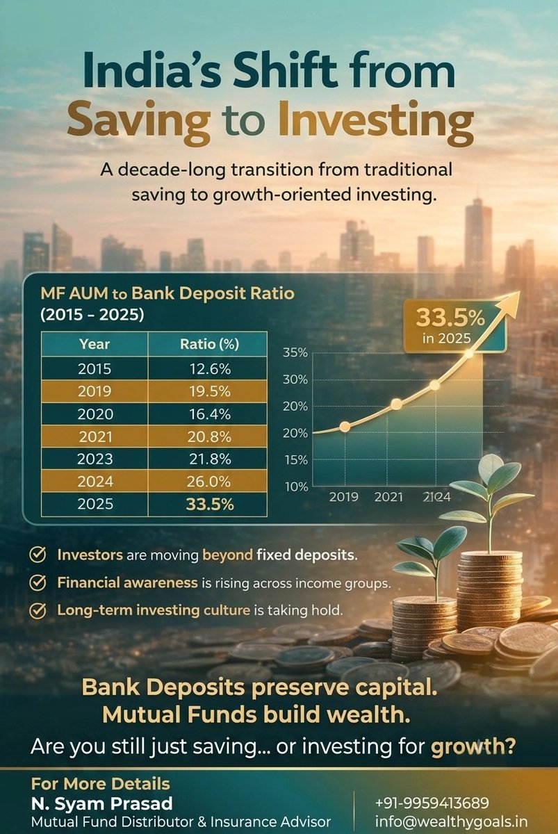 wealthygoals3's tweet photo. India's Shift.. Are you? 
#mutualfunds #mutualfundsahihai #MutualFundInvesting #MutualFundIndia #MutualFundsInvestment   #mutualfunddistributor #MutualFundSIP #wealthygoals #lifelessons #lifegoals https://t.co/LlnIIoECWD