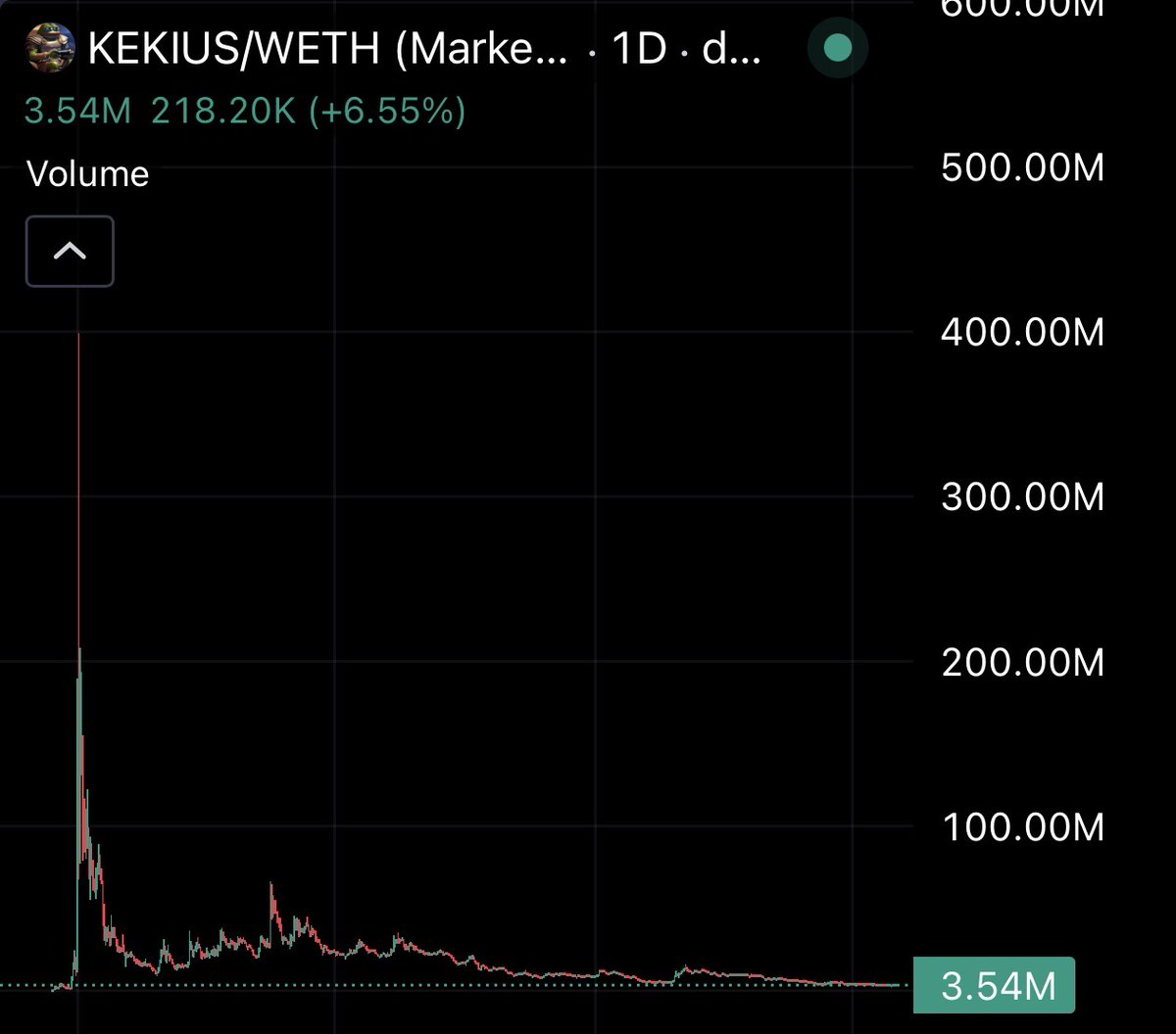 gem_detecter's tweet photo. this comment can easily send $KEKIUS a $50m candle in mid-2025

what is happening with CT and ETH whales now? https://t.co/uExVX8IiGj