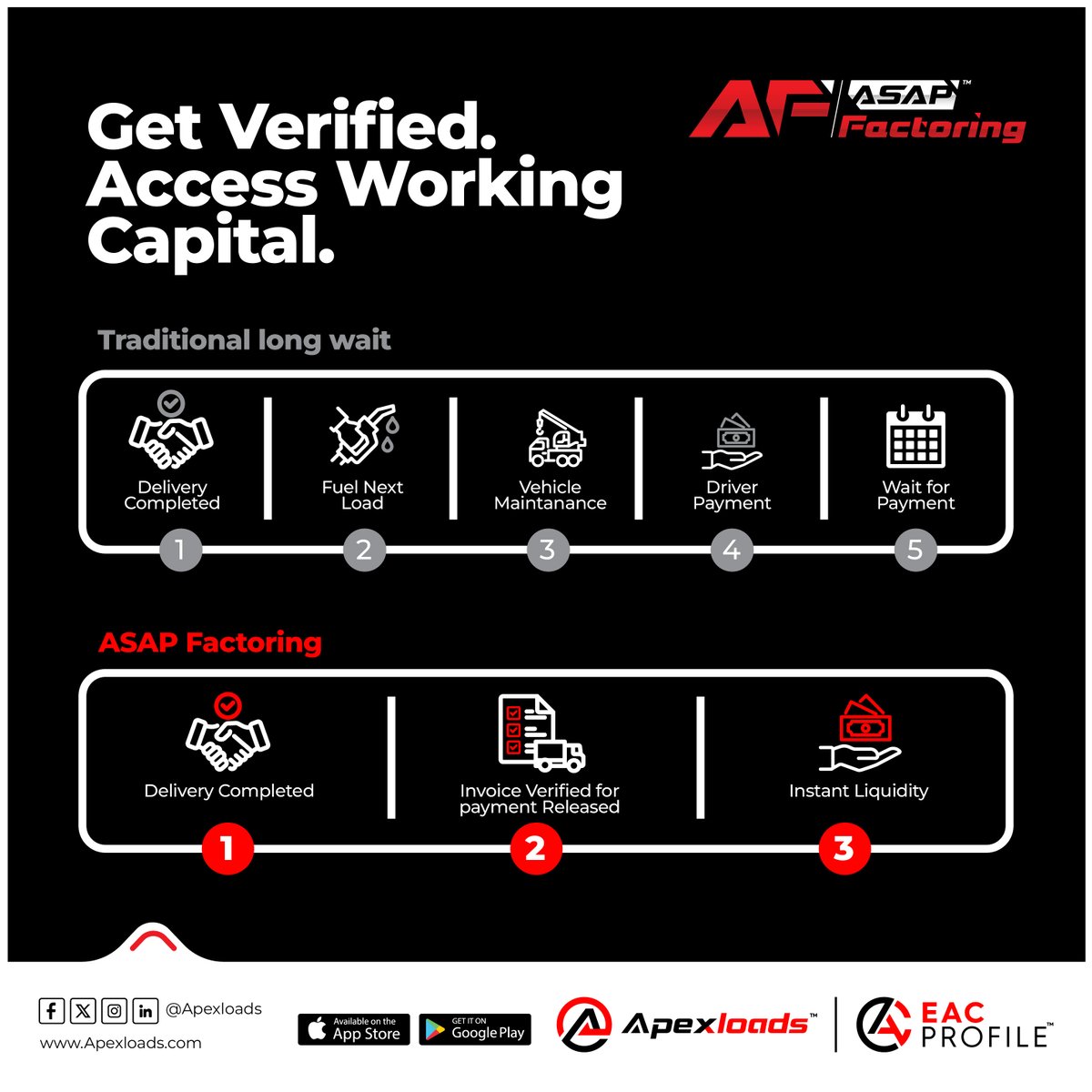 Apexloads's tweet photo. Verification Is the First Step to Liquidity.

Deliver the load. Submit the EAC-verified invoice. Get paid without waiting for a 90-day cycle. ASAP Factoring exists because verified transactions have lower counterparty risk. #ASAPFactoring #eacprofile #apexloads https://t.co/DoWNsvNAch