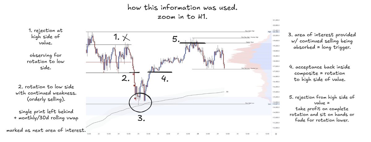 Stoiiic's tweet photo. BTC 

> Using context, TPO, VWAPs &amp; key areas

(found this in the archives, check out the price axis, good times. still relevant)

more of these breakdowns (real-time examples)? https://t.co/axBBzQCzyl