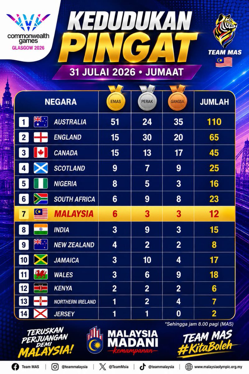 cik_rafflesia's tweet photo. Kedudukan terkini pingat Sukan Komanwel Glasgow 2026 setakat jam 8 pagi. Malaysia mantap di tangga ke-7! 📈🇲🇾
🥇 6 Emas
🥈 3 Perak
🥉 3 Gangsa

Ayuh teruskan sorakan demi Malaysia! 💪#SukanKomanwel2026 #DemiMalaysia #KitaBoleh https://t.co/0Z5KBdyhXH
