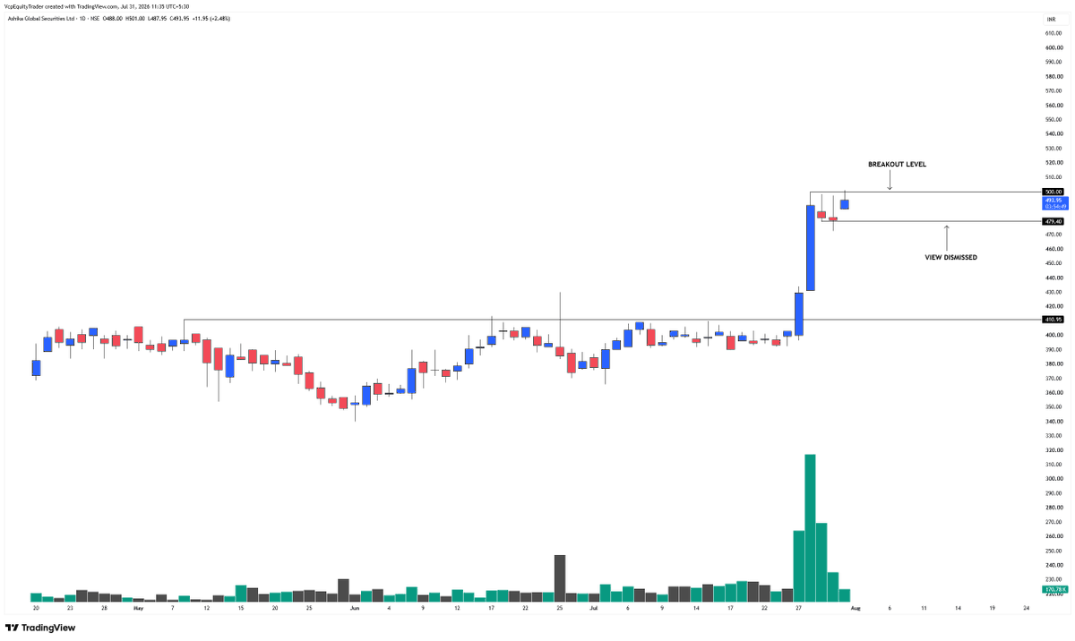 Vcpequitytrader's tweet photo. #ASHIKAG

Can this IPO flag setup give us another strong candle ?

Keep this in your watchlist ✅

#BreakoutStocks #StocksToBuy #StockMarketindia https://t.co/hvG5cTyqSj