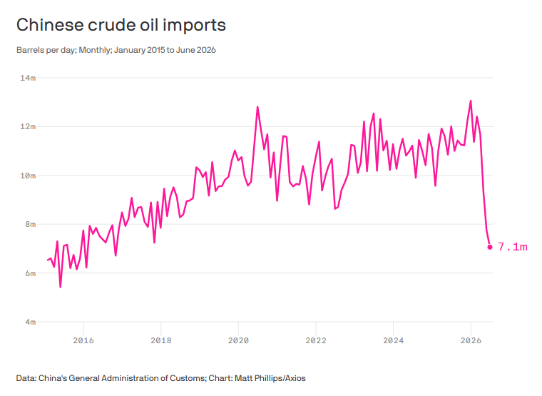 MarioNawfal's tweet photo. 🇨🇳🇺🇸 China stopped buying oil, and that did more to hold prices down than anything the US Navy managed

Chinese crude imports have fallen more than 40 percent from last year, and the economy kept humming anyway. 

Beijing burned more domestic coal, pulled from its own reserves, and let its huge fleet of electric cars pick up the slack.

Goldman analysts noticed traffic congestion stayed normal even as gasoline use dropped, which shows where all those trips went.

Pulling the world's largest buyer off the market at the same moment a fifth of global supply got trapped behind Hormuz explains most of why the predicted price explosion never arrived.

That should sit badly in Washington.

America fought partly to prove it still guarantees the sea lanes, and what actually held the global economy together was Chinese industrial policy built for Chinese reasons.

It is also temporary. July purchases are already climbing back.

Source: Axios / Writer: Daniel