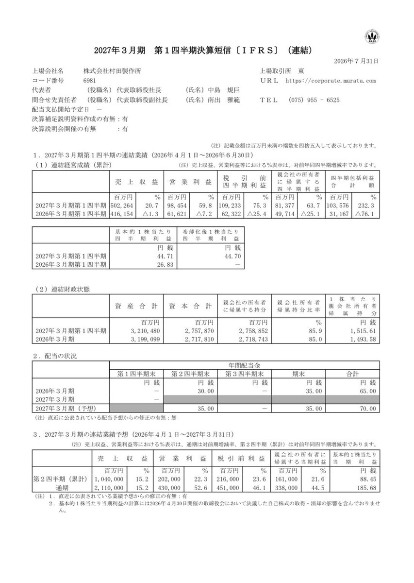 zabikabu's tweet photo. 【衝撃】村田製作所、営業利益32%増も円安ドーピングの罠

営業利益が32%増の急拡大で純利益も増益。  
「スマホ不振脱出で大復活じゃん」と飛びつくのは危険だよ。
この躍進のカラクリは2つ。
① 利益を最も押し上げたのは本業の量効果ではなく「1ドル155円超の円安効果（約150億円増益要因）」。
② 主力のコンデンサ（MLCC）は車載・AIサーバー向けが健闘したものの、スマートフォン向けは依然として本格回復とは言えない状態。

つまり実力で稼いだというより、強烈な円安の神風が数字を綺麗に見せている面が大きいんだよね。

BSを見ると自己資本比率80%超、手元資金も潤沢で要塞級の超健全財務。見るべきは、円安の下駄が剥がれた際にも「AIサーバー・車載向けMLCCの数量増加で稼ぎ切れるか」の1点のみ。

通期予想は上方修正されたあたり、会社側も足元の業績改善を織り込んできている。2027年3月期1Qの純利益は前年同期比63.7％増の813億円で、通期純利益予想も従来の2,930億円から3,380億円へ15.4％上方修正。
まあ私の人生の円安効果も誰か発動してほしいね。お風呂入って寝ます。