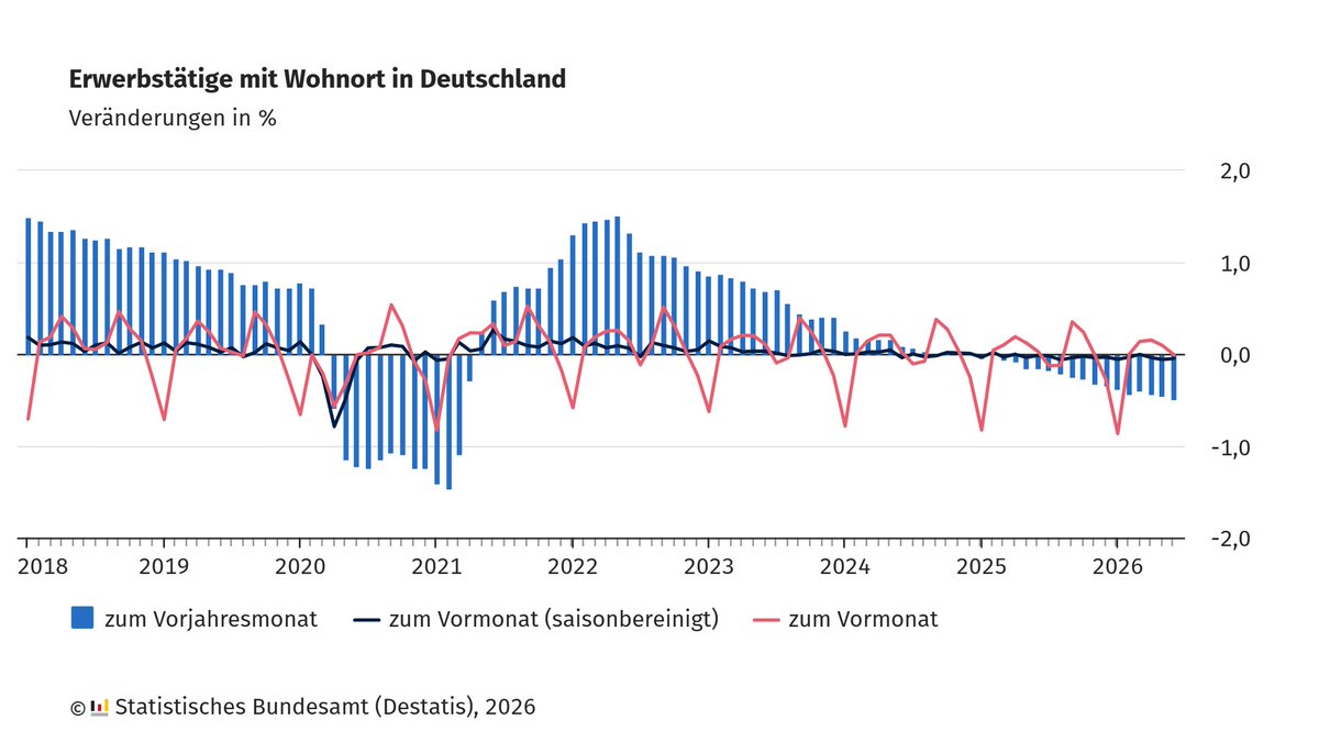destatis's tweet photo. Im Juni 2026 waren rund 45,54 Millionen Personen mit Wohnort in Deutschland erwerbstätig. Die #Erwerbstätigenzahl sank damit gegenüber dem Vormonat voraussichtlich um 23 000 Personen (-0,1 %), im Vorjahresvergleich um 223 000 Personen (-0,5 %). Mehr Infos: https://t.co/C0dCfHW1yA https://t.co/5FQSHaBCQh