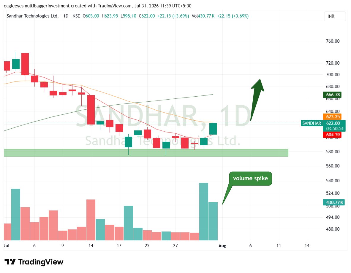 EagleEyesTrades's tweet photo. @DoctorMoneyX @TheAlpha10X Sandhar tech is showing strong reversal from demand zone cmp 618
#sandhartech https://t.co/arrWchn5cO