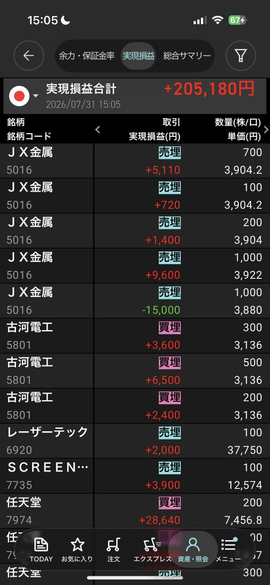 daytrader_3700's tweet photo. ◾️株デイトレ＋205,000円！
今日は大勝ち！！

資金はちょうど2ヶ月半で370万→840万（227%）まで増えました

※SBIにsk2株と15万（sk買うために入れてた）があり、楽天と合わせて840万 https://t.co/8V7sjDRcCs